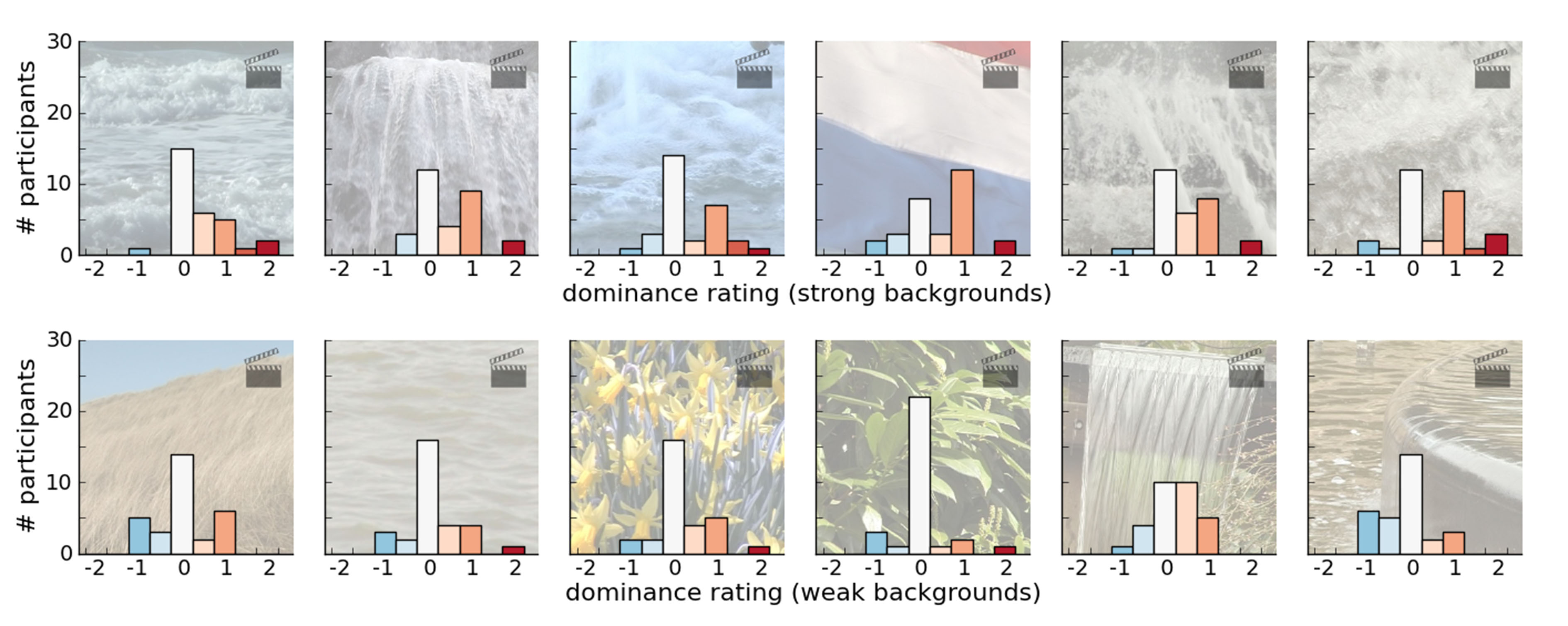 Natural Dynamic Background Affect Perceived Facial Dominance