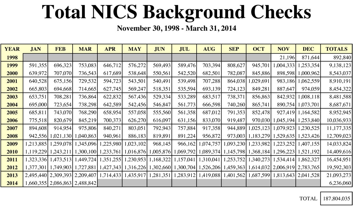 Second Biggest March Ever For Nics Background Checks