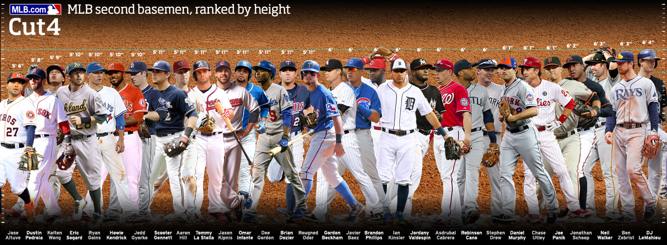Chi tiết 52 về average height of MLB player mới nhất  Du học Akina