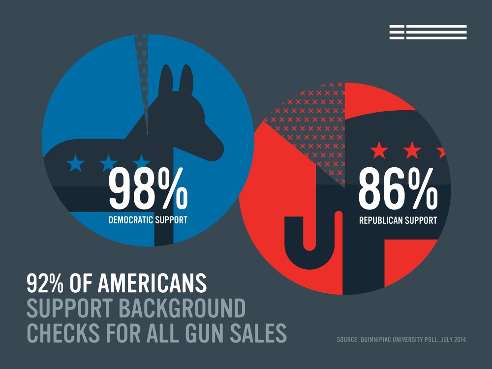 Everytown On Support For Gun Background Checks Isn T A