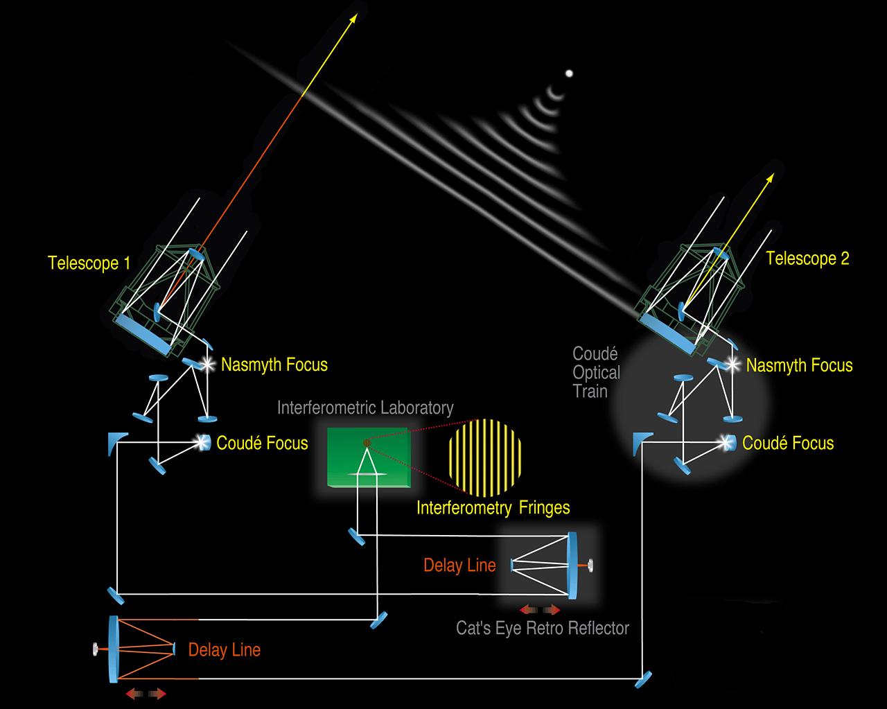 Vlt Interferometer Principle Eso