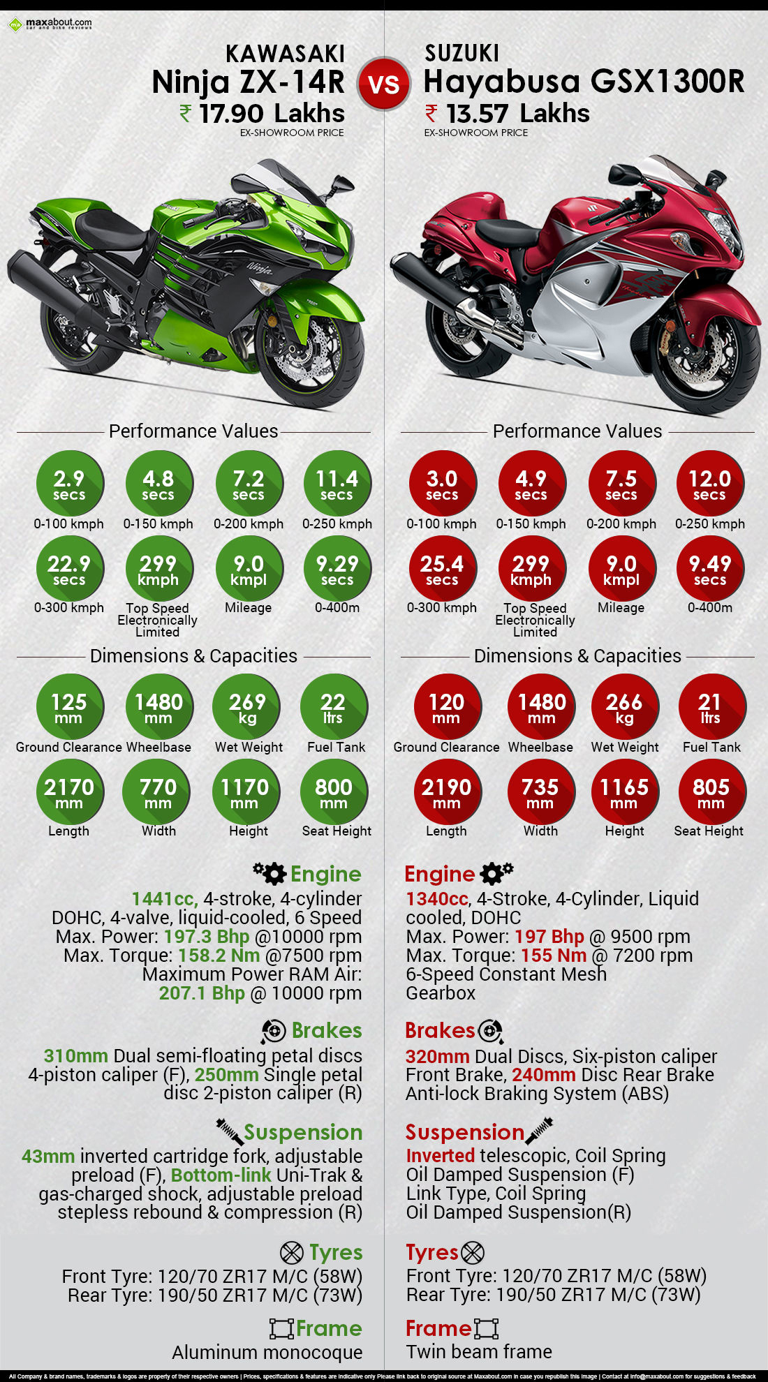 Quick Comparison Kawasaki Ninja Zx 14r Vs Suzuki Hayabusa Gsx1300r