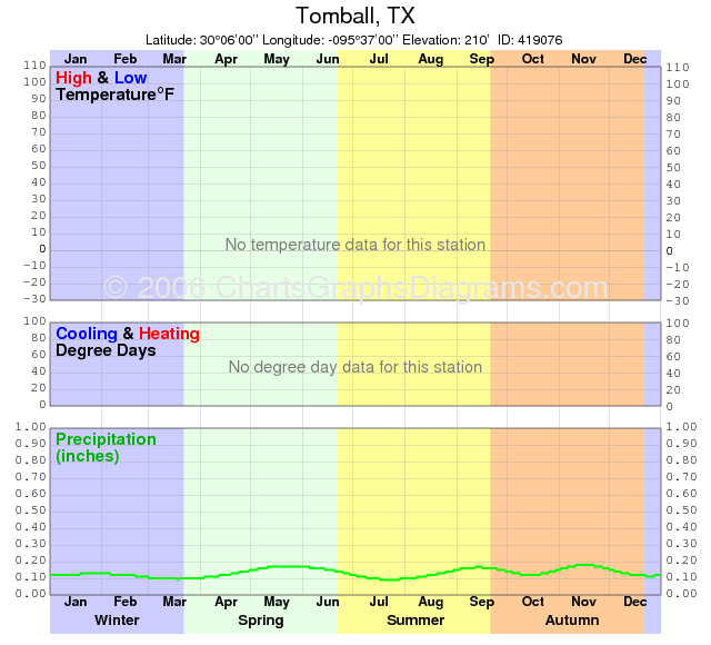 Tomball Texas Usa Climate Global Warming And Daylight Charts