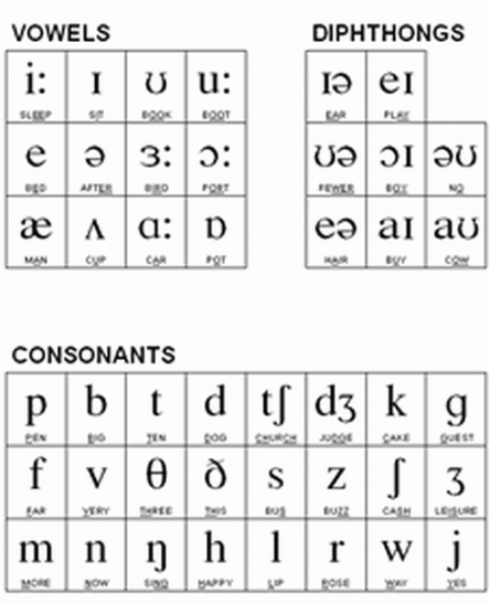 Phoic Symbols Chart Ipa