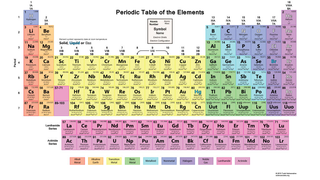 Periodic table - Energy Kids: U.S. Energy Information Administration (EIA)