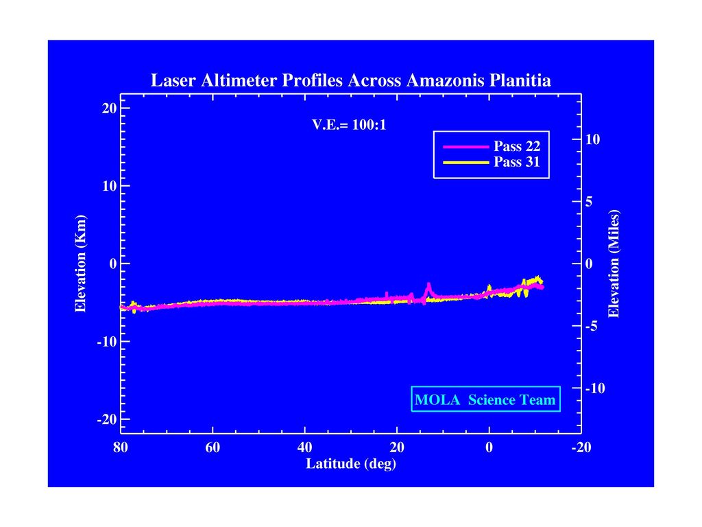 Space Image Laser Altimeter Profiles Across Amazonis Planitia