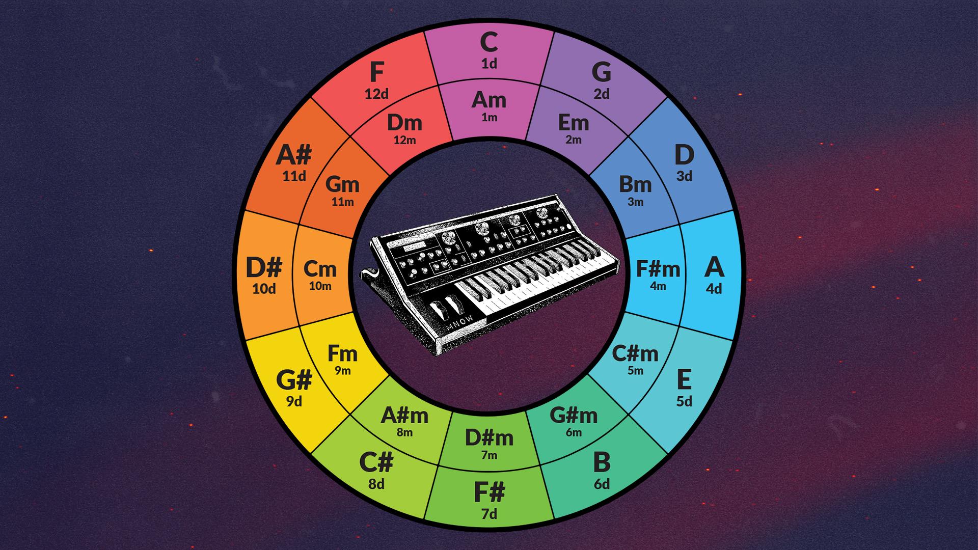Nice Circle Of Fifths Wallpaper With Moog Synth In The Middle