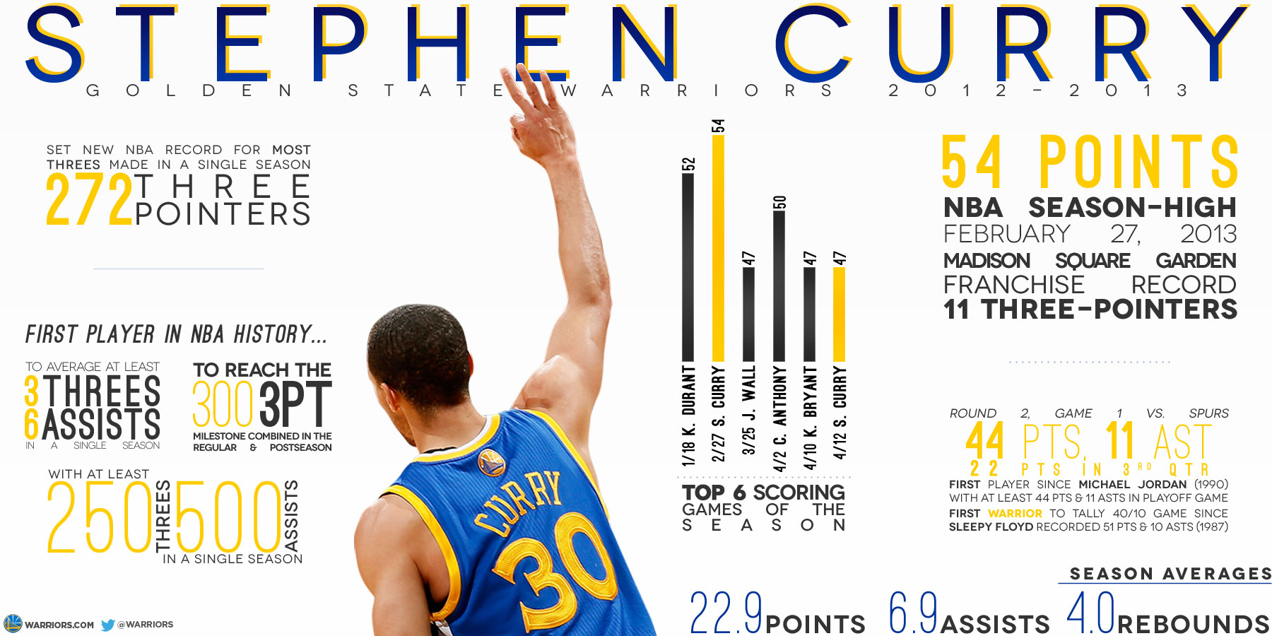 An Infographic Look At Stephen Curry S Record Setting