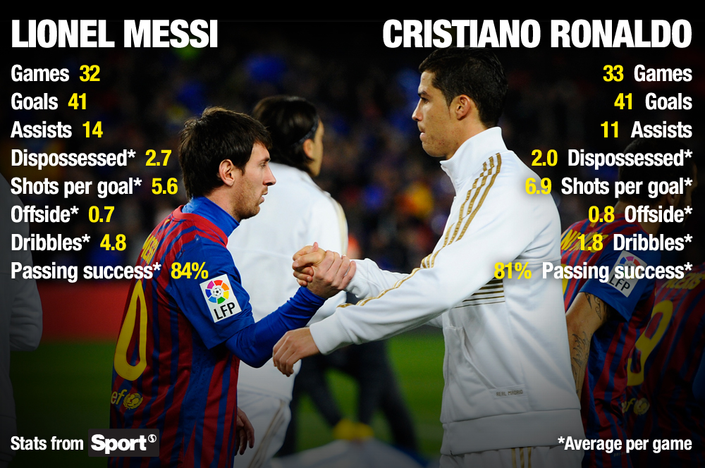 Barcelona V Real Madrid Messi Ronaldo The Facts