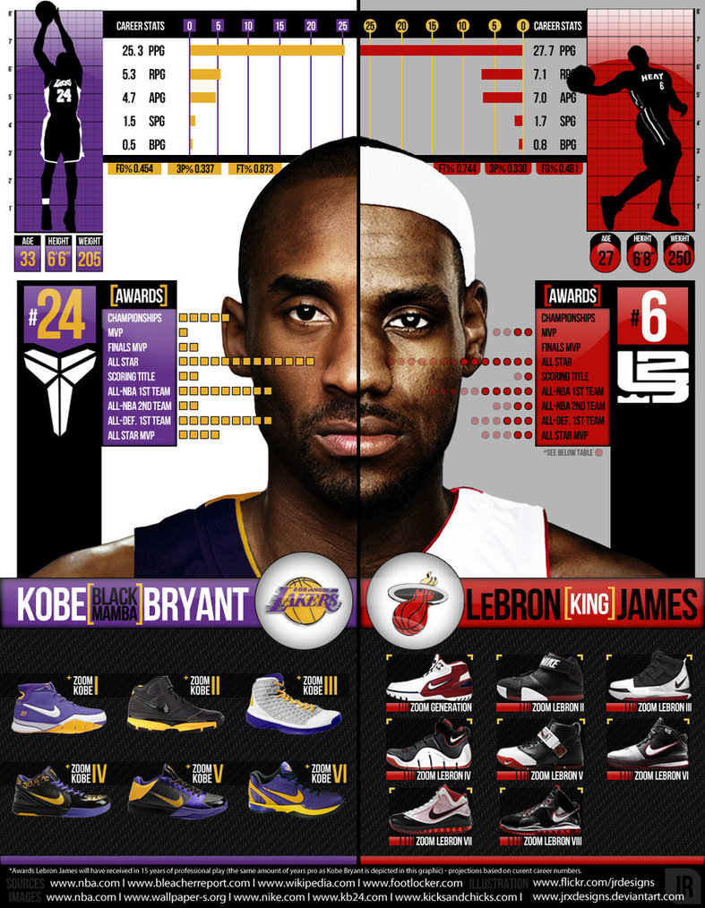 Kobe Vs Lebron Infographic By Jrxdesigns