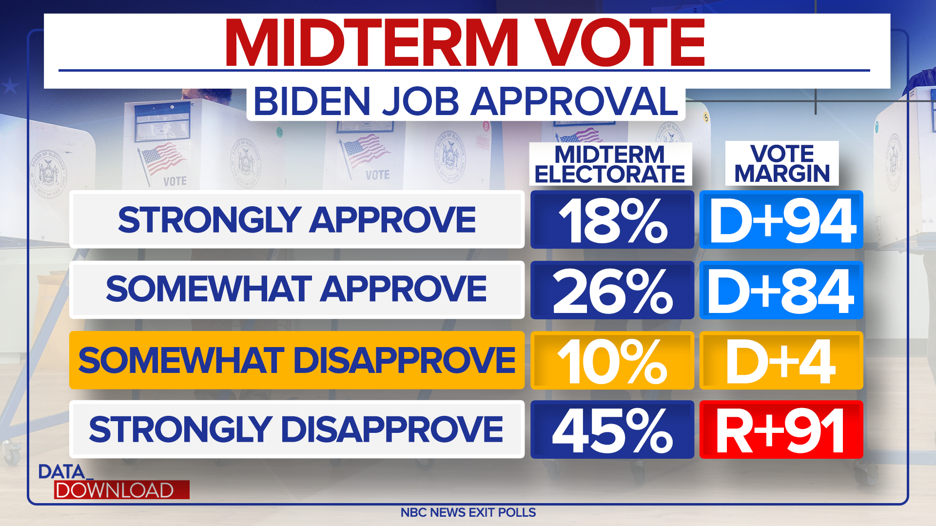For answers look to voters who somewhat disapprove of Biden