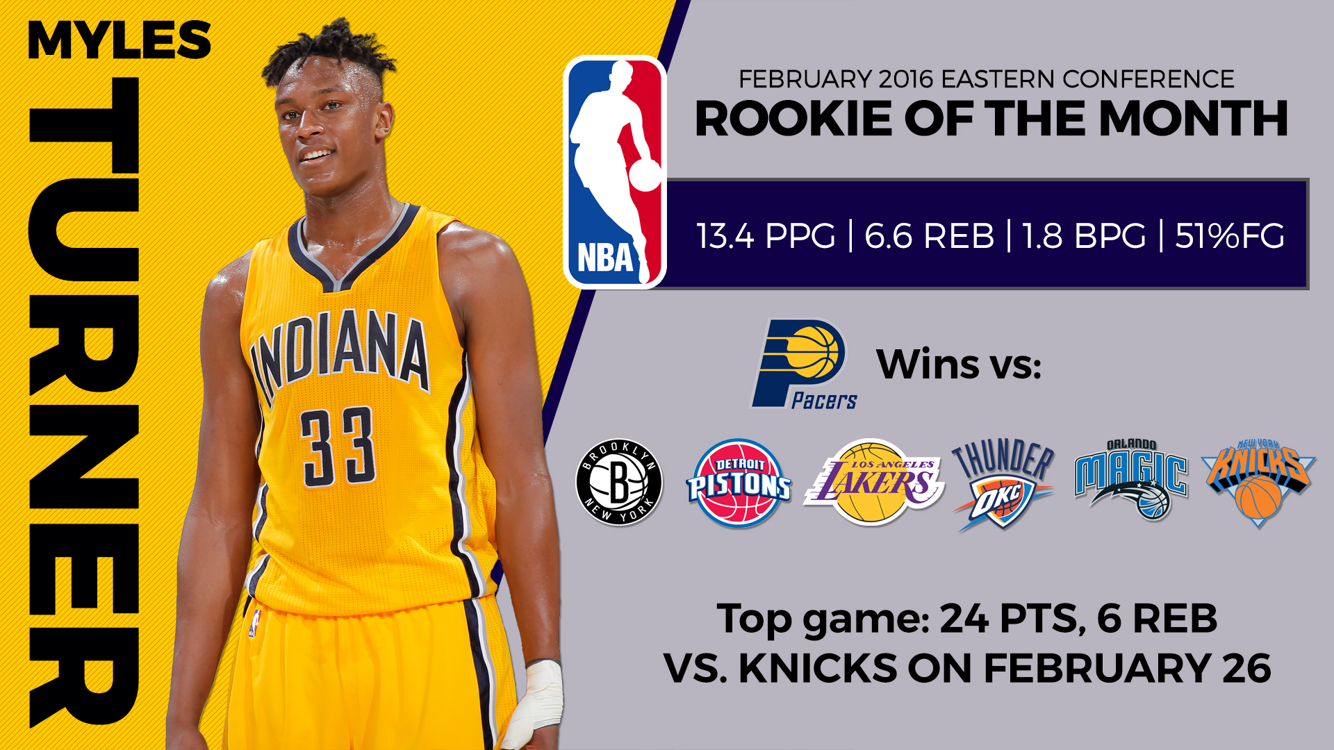 Rookie Of The Month Myles Turner