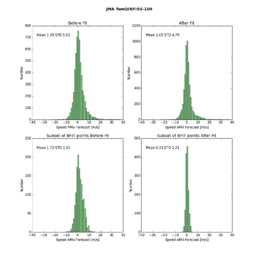 Jma Amv Background Speed Distribution Of All Amvs Upper Left