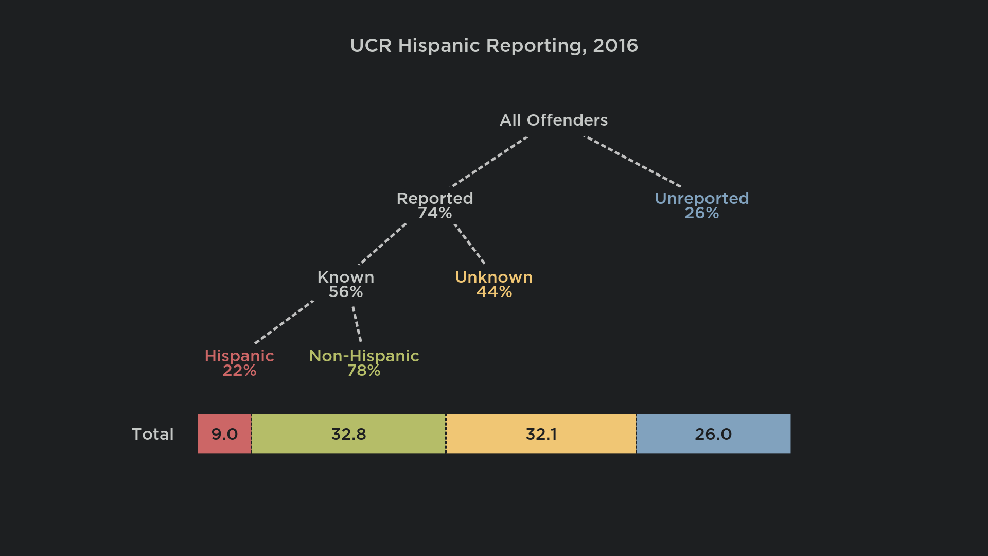 Ucr Hispanic Ing