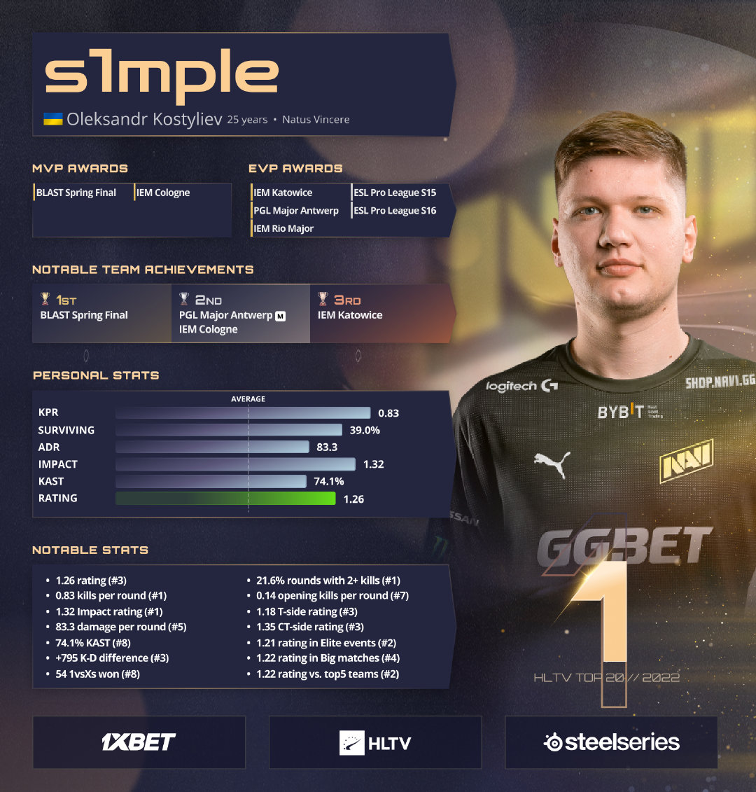 🔥 Free Download Hltv Csgo top20 s1mple Wallpaper by @sherrih36 ...