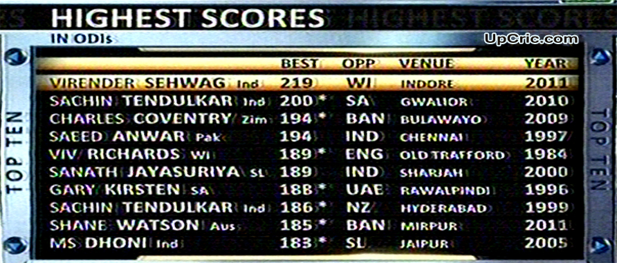 Individual Runs Scorer In Odi List Of Top Highest Scorers Jpg