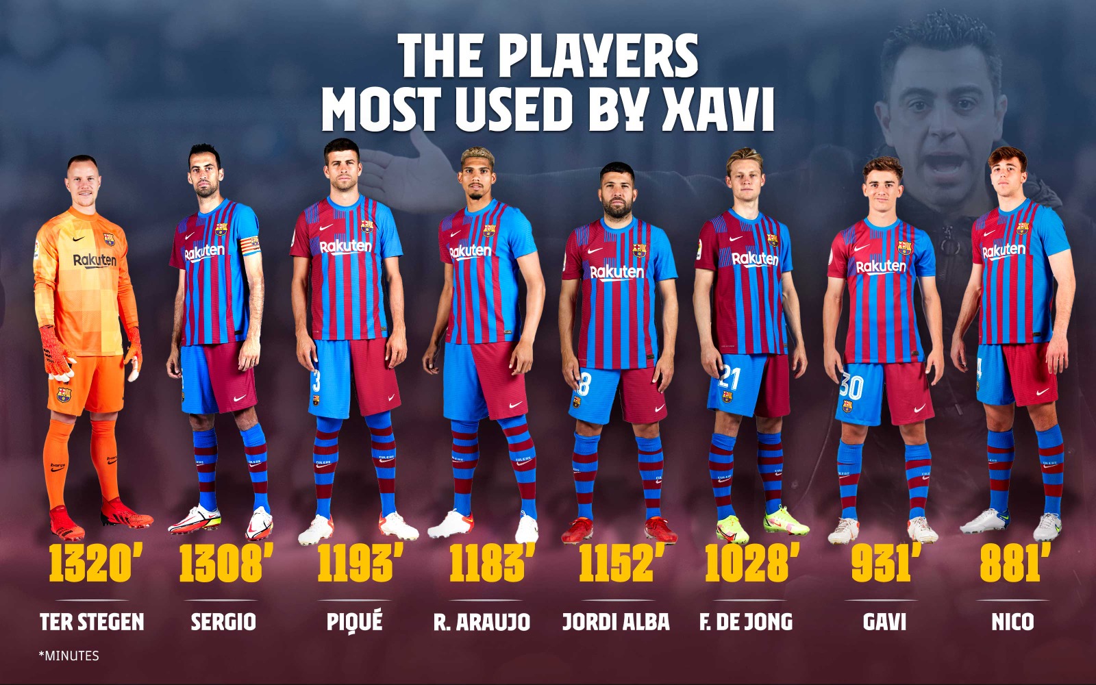 Fc Barcelona On Xavi S Top Minutes Played Leaders
