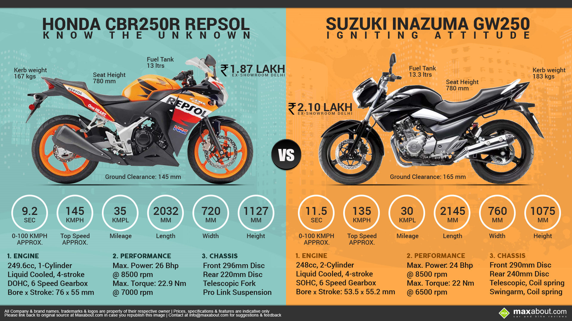 Honda Cbr250r Repsol Edition Vs Suzuki Inazuma Gw250