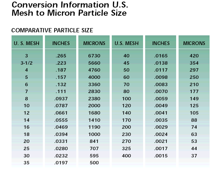Micron To Mm Conversion Chart