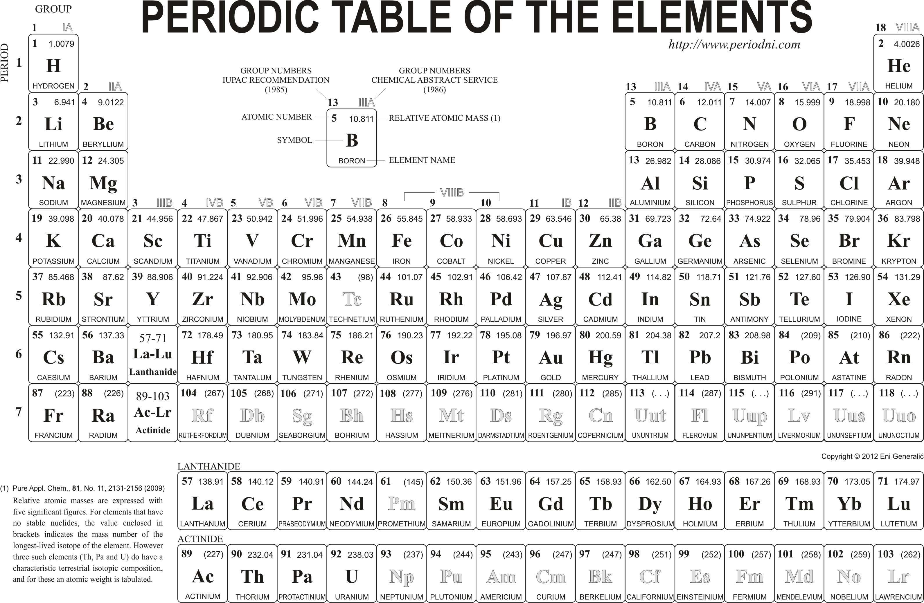 periodic table f