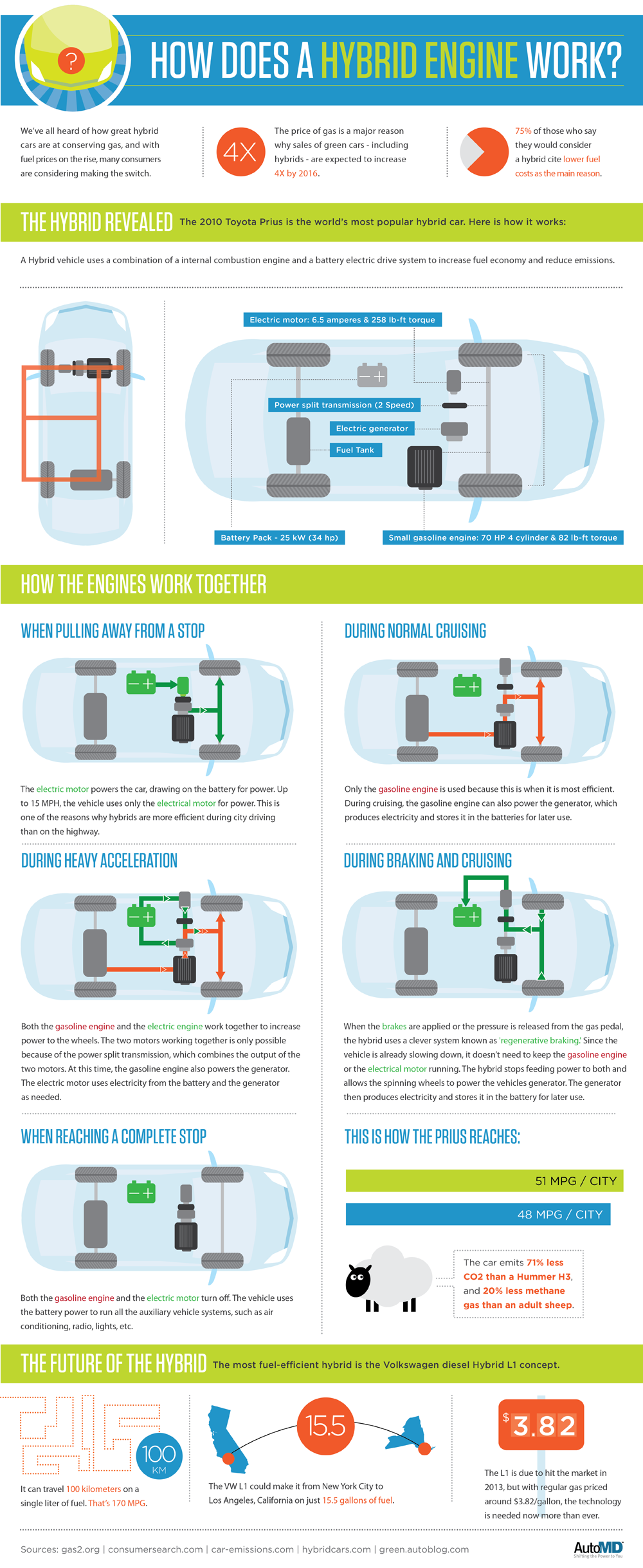 Free download How Does a Hybrid Engines Work [Infographic] [1000x2436