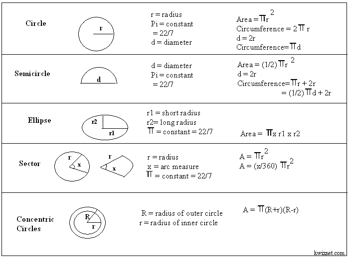 Geometry Circle Formulas