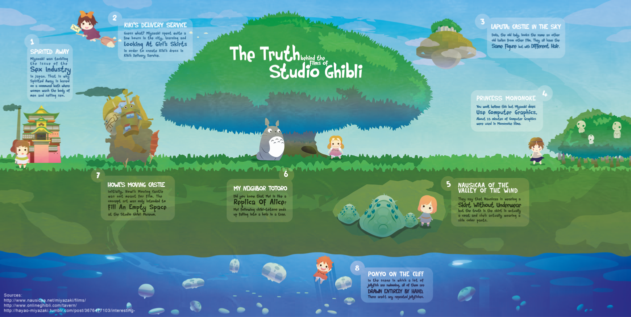 Studio Ghibli   Infographic by setsuna93kei