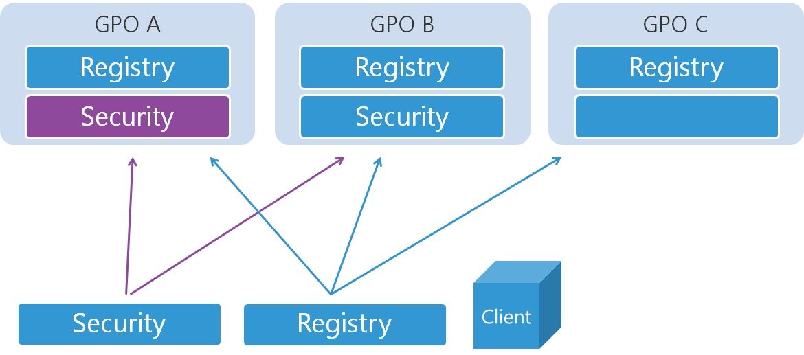 Windowsitpro Group Policy Design Best Practices