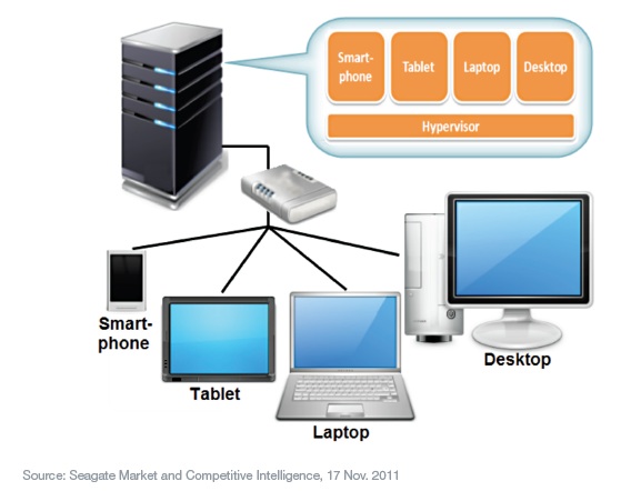 Virtual Desktop Infrastructure Vdi