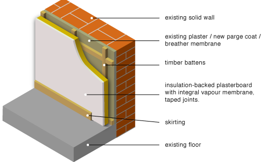 Greenspec Housing Retrofit Solid Wall Insulation Internal Lining