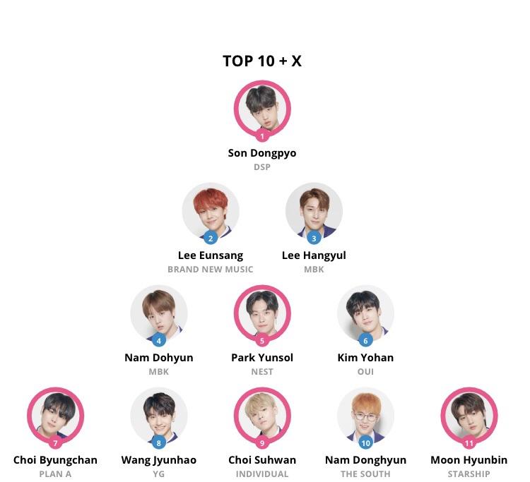 Produce X Top Ranker Broducex101