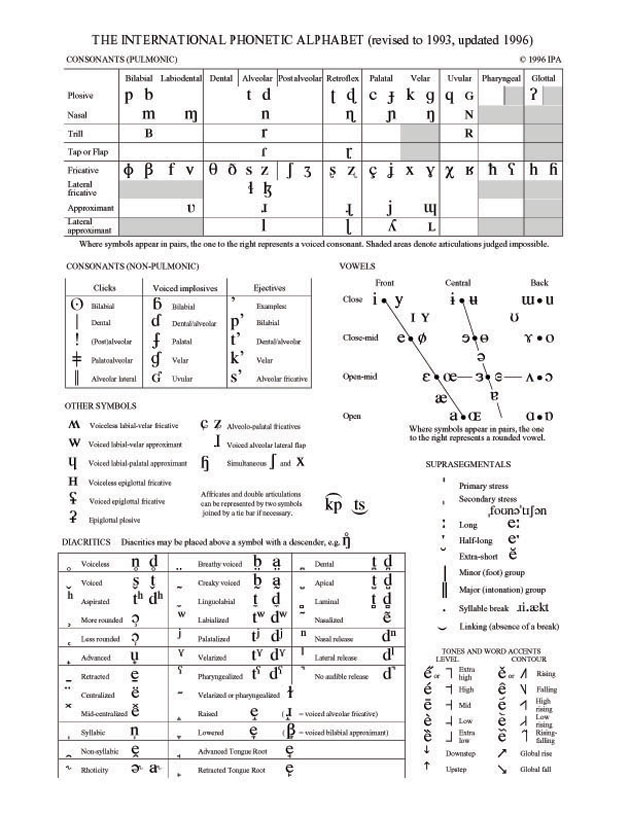 International Phonemic Alphabet Chart