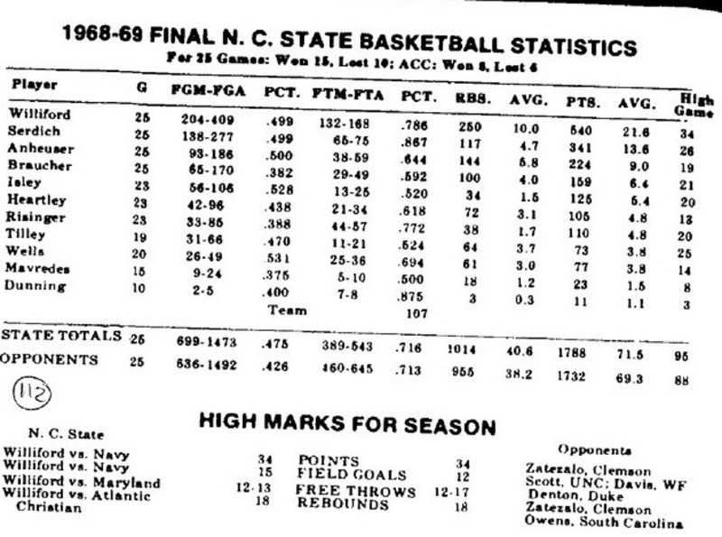 North carolina state wolfpack college basketball schedule stats