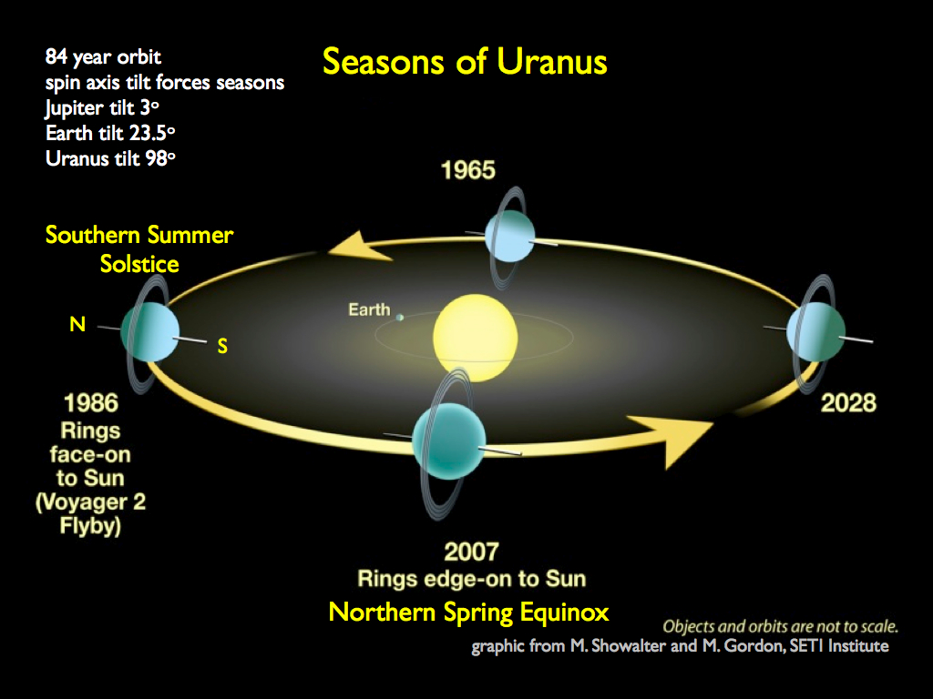 Uranus Science