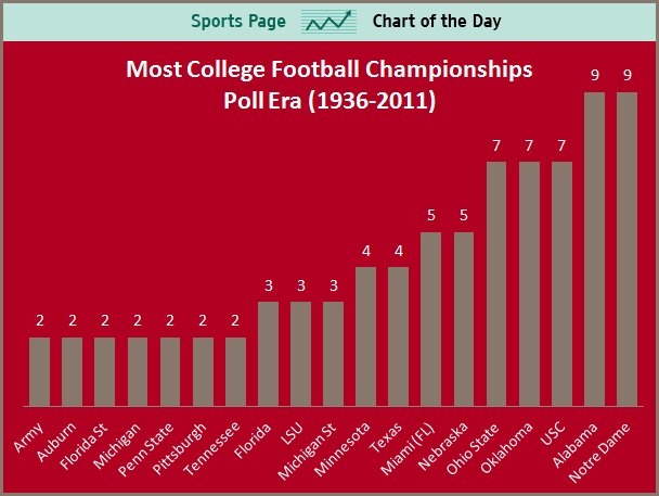 Sports Chart Of The Day Alabama Ties Notre Dame With Most National