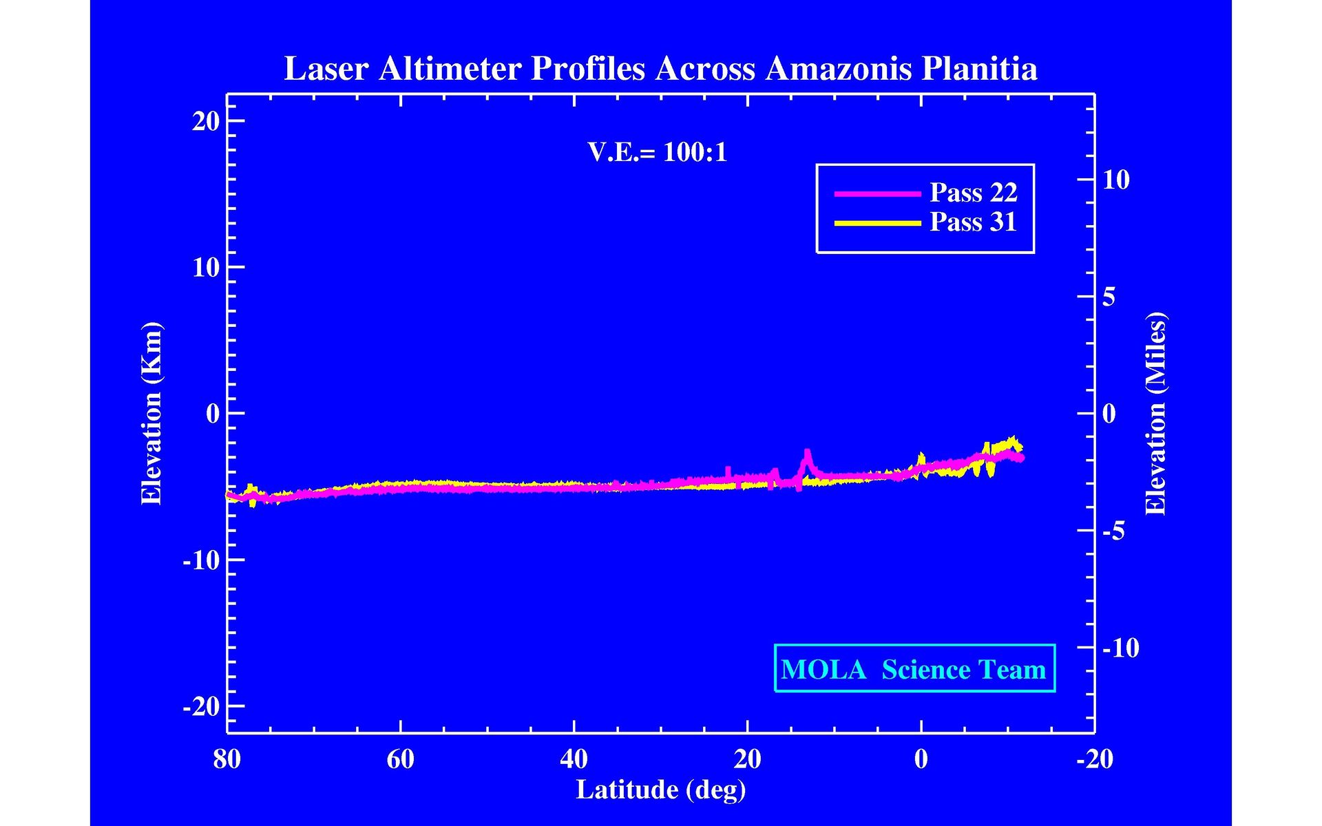 Space Image Laser Altimeter Profiles Across Amazonis Planitia
