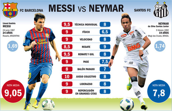 Stats Leo Messi Vs Neymar Jr Fc Barcelona News