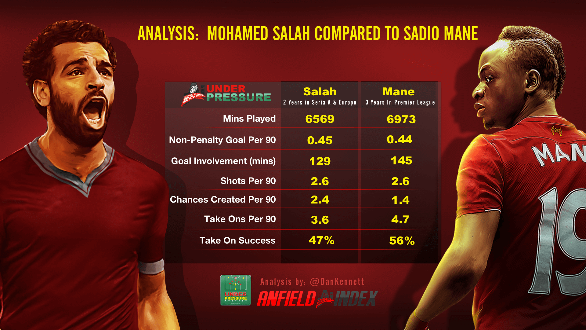 Analysis Mohamed Salah Pared To Sadio Mane
