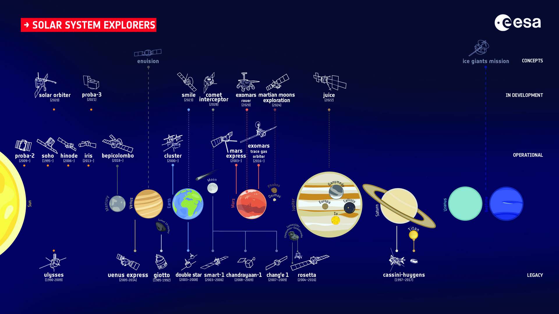 Esa S Fleet Of Solar System Explorers