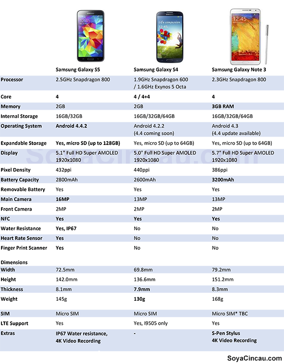 Samsung Galaxy S5 Specifikacije