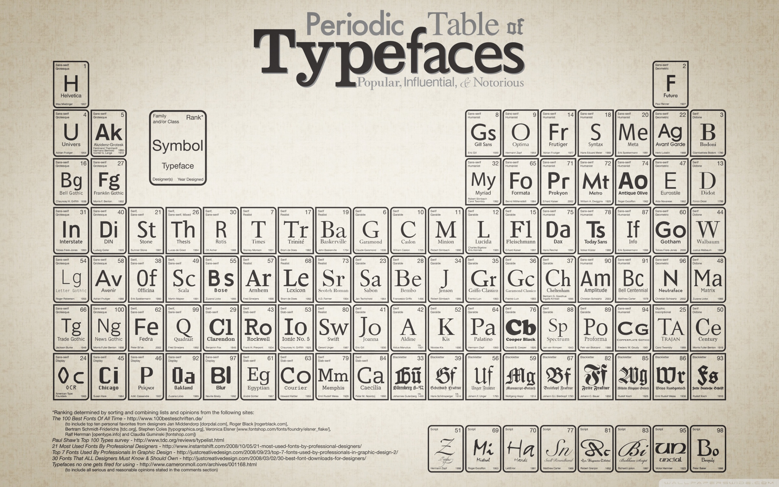 Periodic Table Of Typefaces 4k HD Desktop Wallpaper For Wide