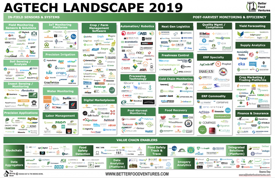 Agtech Landscape Tracking Startups Innovating On The Farm