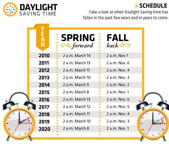 daylight savings time 2018 fall back november 4