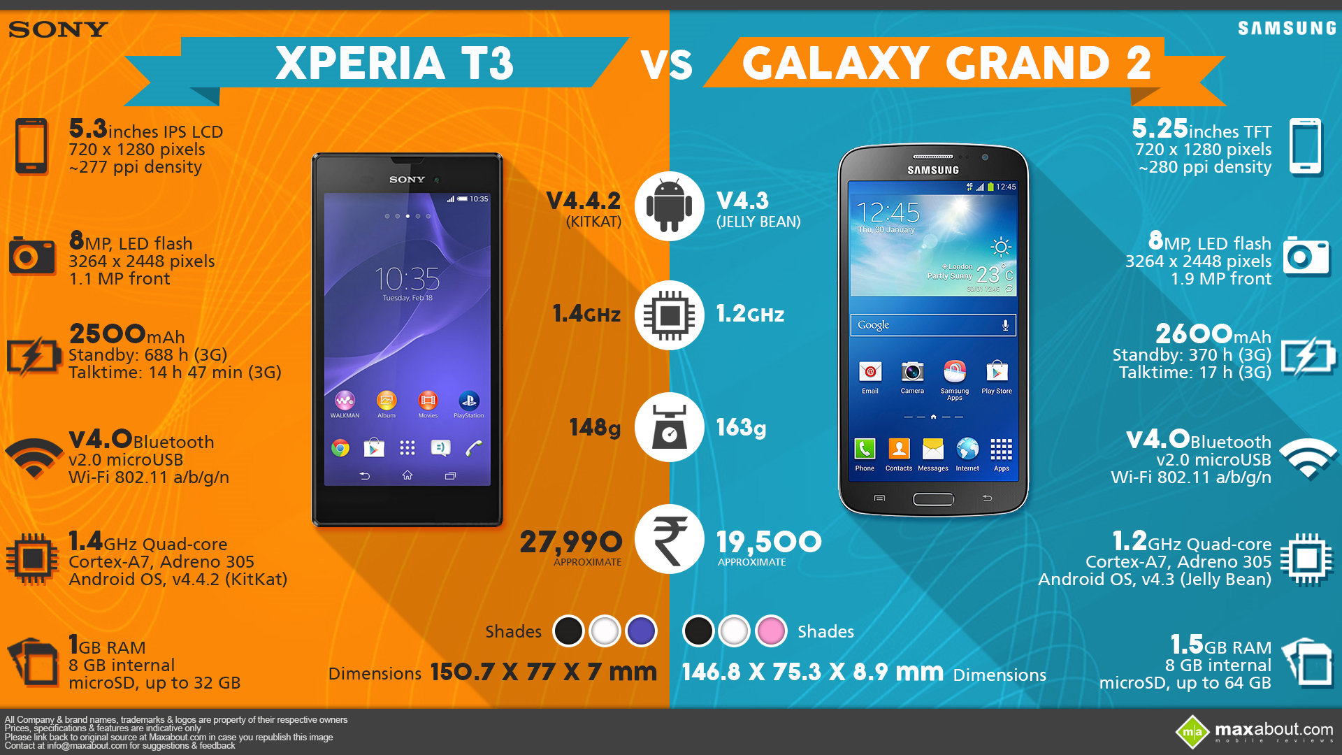 Sony Xperia T3 vs Samsung Galaxy Grand 2