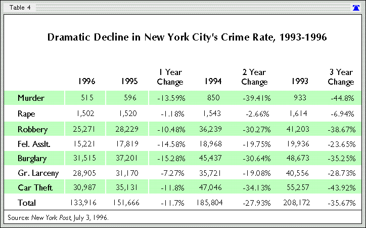 Ny City Crime Rate History