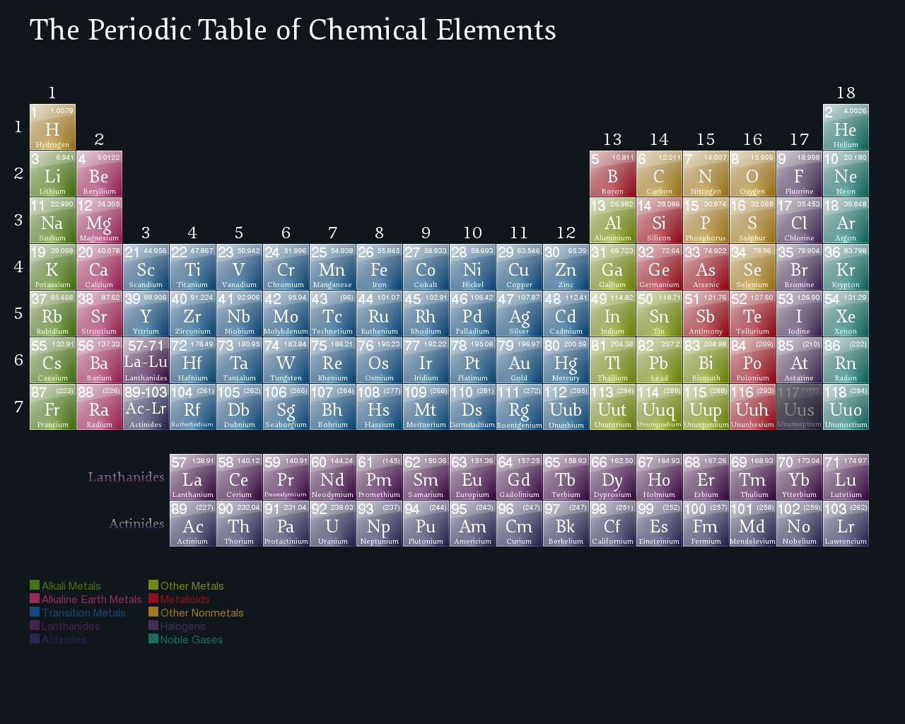The Periodic Table By Customization Wallpaper