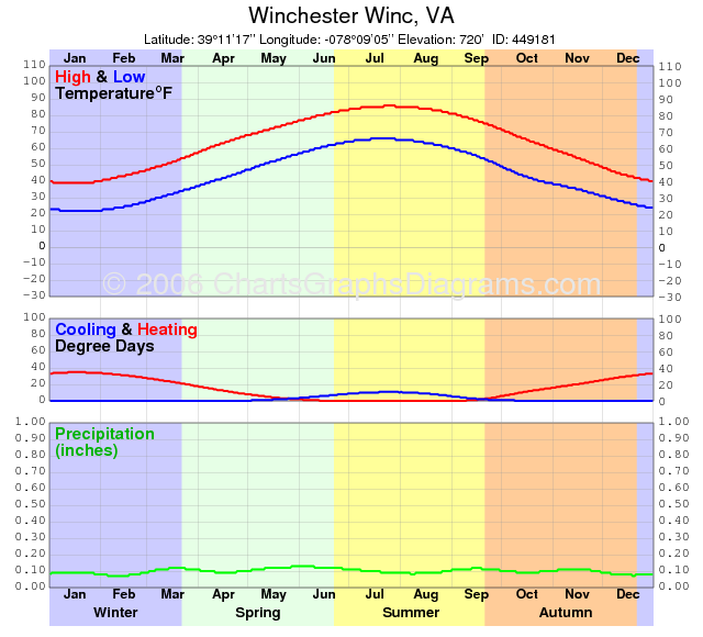 Winchester Winc Virginia Usa Climate Global Warming And Daylight