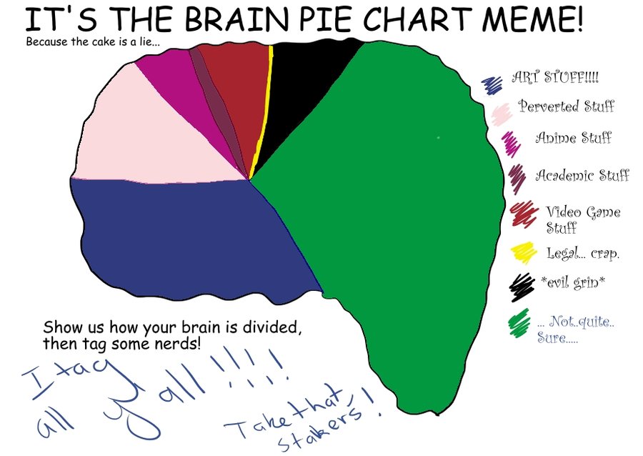 Pie Chart Brain Meme By Lunarxshinobi