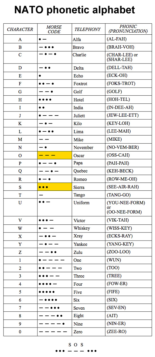 Icao Alphabet Chart