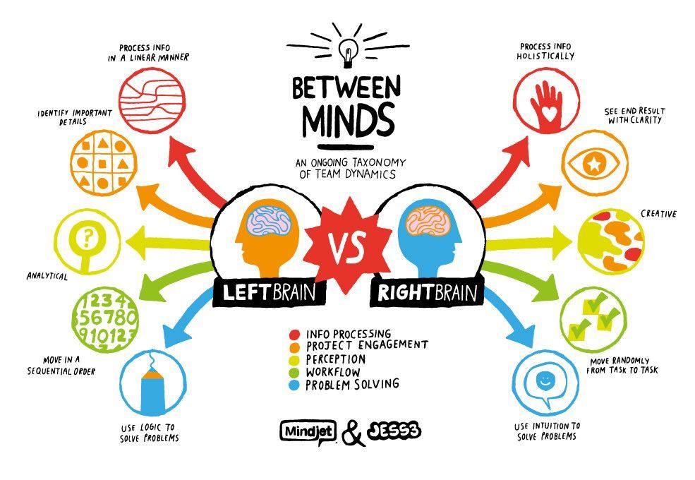 Left Brain Vs Right Characteristics